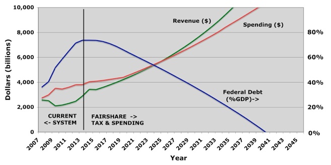 GOVERNMENT SPENDING REFORMS Reforming our tax system to make it more